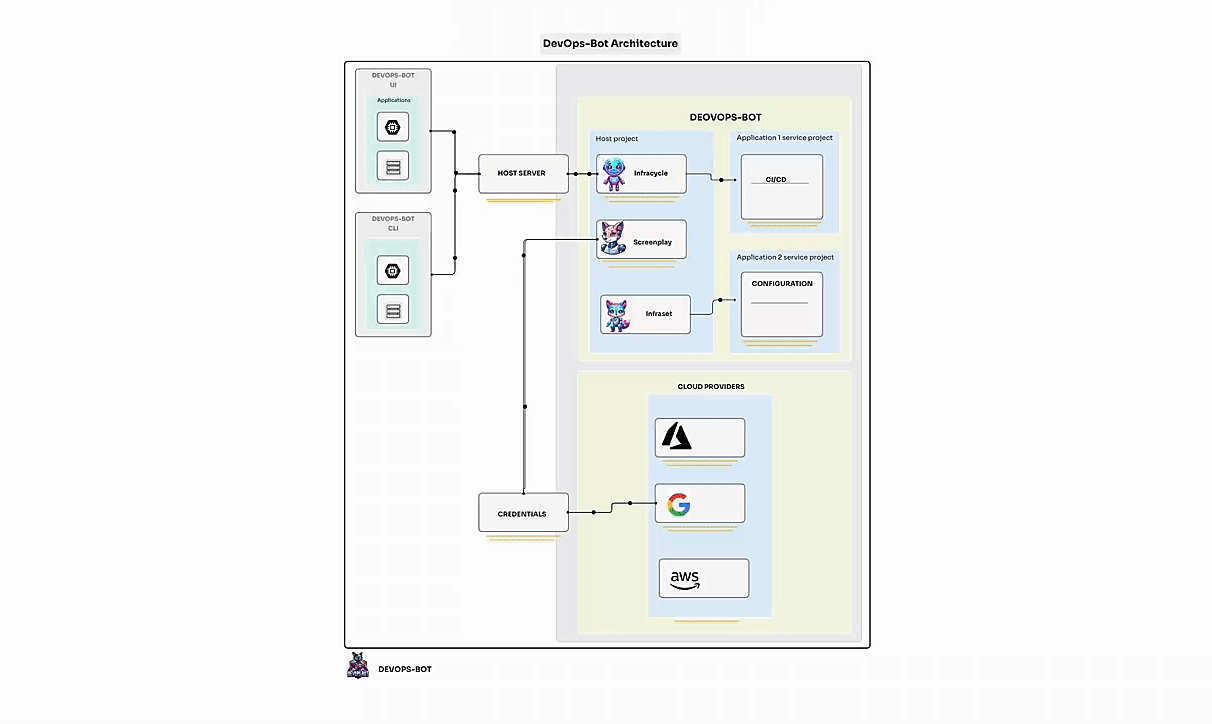 InfraCycle Overview